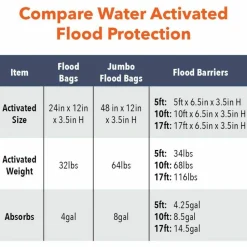 Quick Dam Flood Barriers