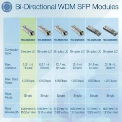 TRENDnet SFP to RJ45 Dual Wavelength Single-Mode LC Module; TEG-MGBS10D3; Must Pair with TEG-MGBS10D5 or a Compatible Module; Up to 10 km (6.2 Miles); Compatible with Standard SFP; Lifetime Protection
