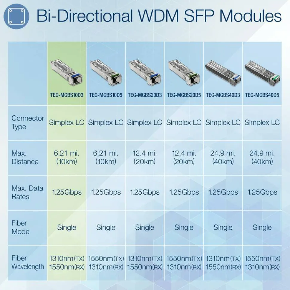 TRENDnet SFP to RJ45 Dual Wavelength Single-Mode LC Module; TEG-MGBS10D3; Must Pair with TEG-MGBS10D5 or a Compatible Module; Up to 10 km (6.2 Miles); Compatible with Standard SFP; Lifetime Protection
