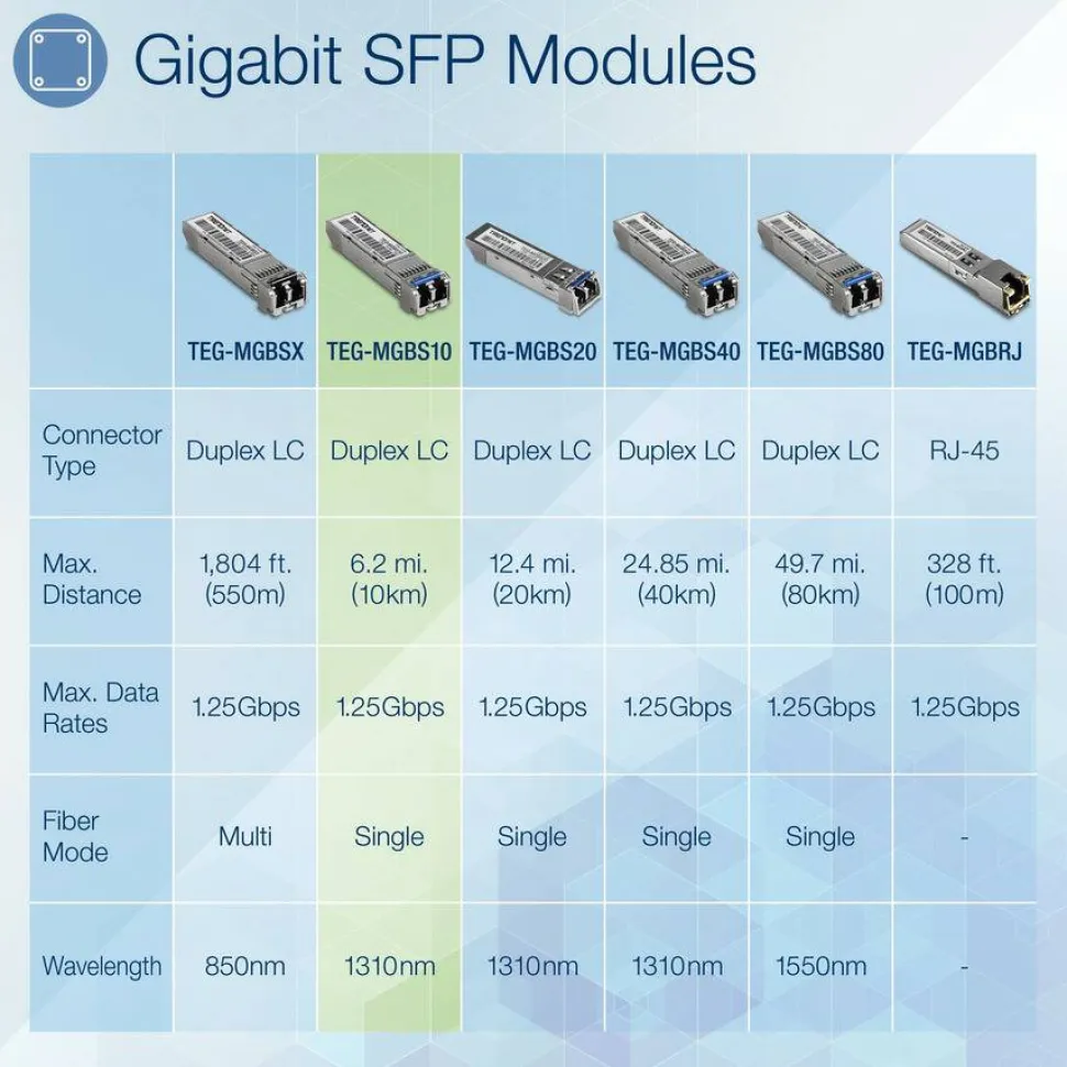 TRENDnet SFP to RJ45 Mini-GBIC Single-Mode LC Module; TEG-MGBS10; For Single Mode Fiber; Distances up to 10km (6.2 Miles); Gigabit SFP Module; IEEE 802.3z Gigabit Ethernet; Lifetime Protection
