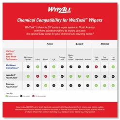 WypAll Power Clean Wipers for Solvents WetTask Customizable Wet Wiping System, Wipers Only, 9 x 15, White, 275/Roll, 2 Rolls/Carton